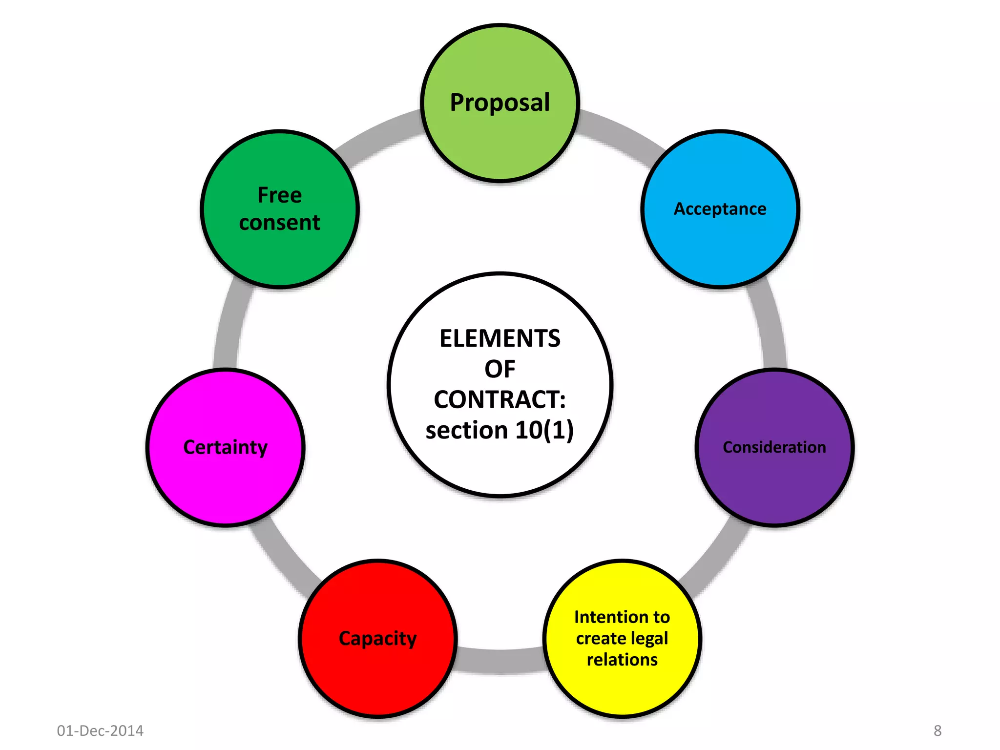 TOPIC 1 -LAW OF CONTRACT 1 (1).pptx