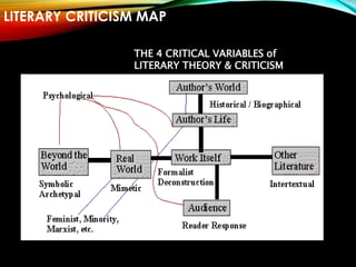LITERARY CRITICISM MAP
THE 4 CRITICAL VARIABLES of
LITERARY THEORY & CRITICISM
 