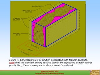 Figure 4. Conceptual view of dilution associated with tabular deposits.
Note that the planned mining surface cannot be duplicated exactly during
production; there is always a tendency toward overbreak.
@Hassan Harraz 2019
Ore Dilution and Ore Recovery
2
 