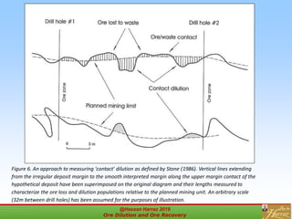 Figure 6. An approach to measuring 'contact' dilution as defined by Stone (1986). Vertical lines extending
from the irregular deposit margin to the smooth interpreted margin along the upper margin contact of the
hypothetical deposit have been superimposed on the original diagram and their lengths measured to
characterize the ore loss and dilution populations relative to the planned mining unit. An arbitrary scale
(32m between drill holes) has been assumed for the purposes of illustration.
@Hassan Harraz 2019
Ore Dilution and Ore Recovery
2
 