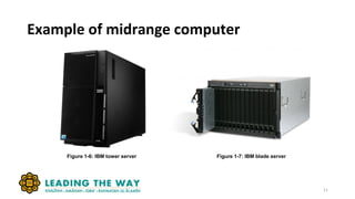 Example of midrange computer
Figure 1-6: IBM tower server Figure 1-7: IBM blade server
11
 