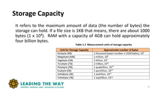 Storage Capacity
29
It refers to the maximum amount of data (the number of bytes) the
storage can hold. If a file size is 1KB that means, there are about 1000
bytes (1 x 10³). RAM with a capacity of 4GB can hold approximately
four billion bytes.
 