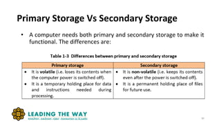 Primary Storage Vs Secondary Storage
30
• A computer needs both primary and secondary storage to make it
functional. The differences are:
 