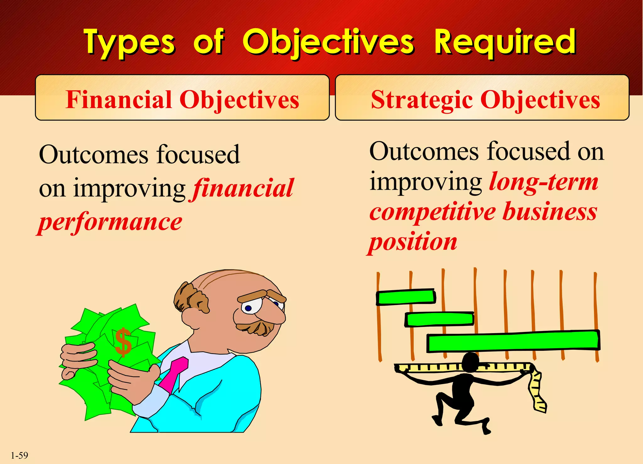 Outcomes focused on improving  financial   performance Outcomes focused on improving  long-term competitive   business position Types  of  Objectives  Required Financial Objectives Strategic Objectives $ 