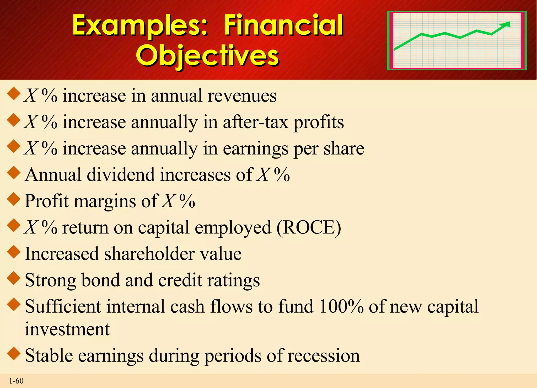 X  % increase in annual revenues X  % increase annually in after-tax profits X  % increase annually in earnings per share Annual dividend increases of  X  % Profit margins of  X  % X  % return on capital employed (ROCE) Increased shareholder value Strong bond and credit ratings Sufficient internal cash flows to fund 100% of new capital investment Stable earnings during periods of recession Examples:  Financial Objectives 