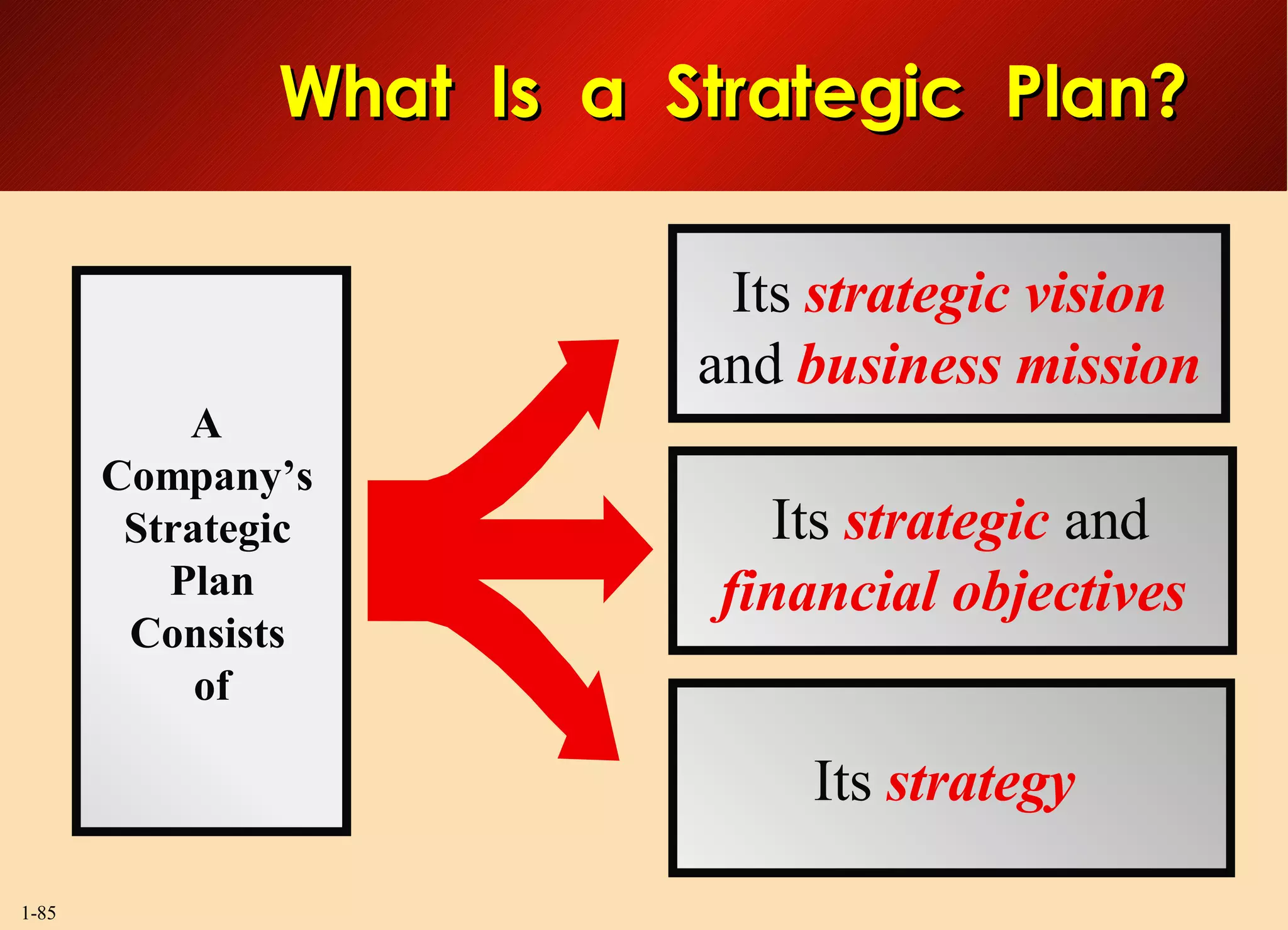 What  Is  a  Strategic  Plan? Its  strategic vision   and  business mission Its  strategy   Its  strategic   and financial objectives A  Company’s  Strategic  Plan Consists  of 
