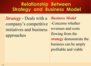 Strategy   - Deals with a company’s competitive initiatives and business approaches Business Model  -Concerns whether revenues and costs flowing from the  strategy   demonstrate the business can be amply profitable and viable Relationship  Between  Strategy  and  Business  Model 