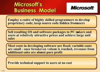 Microsoft’s Business  Model Employ a cadre of highly skilled programmers to develop proprietary code; keep source code hidden from users Sell resulting OS and software packages to PC makers and users at relatively attractive prices and achieve large unit sales Most costs in developing software are fixed; variable costs are small - once breakeven volume is reached, revenues from additional sales are almost pure profit Provide technical support to users at no cost 