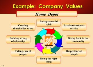 Example:  Company  Values Home  Depot Creating shareholder value Building strong relationships Entrepreneurial spirit Excellent customer service Giving back to the community Respect for all people Doing the right thing Taking care of people 