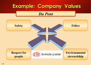 Example:  Company  Values Du Pont Safety Ethics Environmental stewardship Respect for people 