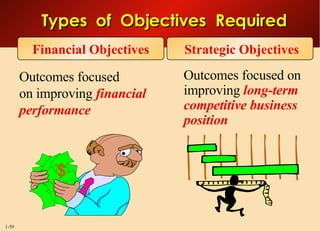 Outcomes focused on improving  financial   performance Outcomes focused on improving  long-term competitive   business position Types  of  Objectives  Required Financial Objectives Strategic Objectives $ 