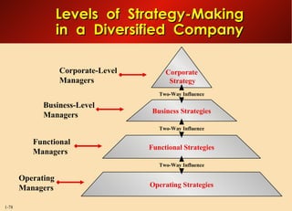 Levels  of  Strategy-Making in  a  Diversified  Company Corporate  Strategy Business Strategies Functional Strategies Operating Strategies Two-Way Influence Two-Way Influence Two-Way Influence Corporate-Level Managers Business-Level Managers Functional  Managers Operating Managers 