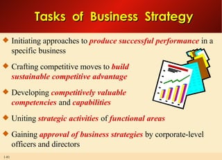 Initiating approaches to  produce successful performance  in a specific business Crafting competitive moves to  build  sustainable competitive advantage Developing  competitively valuable competencies  and  capabilities Uniting  strategic activities  of  functional areas Gaining  approval of business strategies  by corporate-level officers and directors Tasks  of  Business  Strategy 