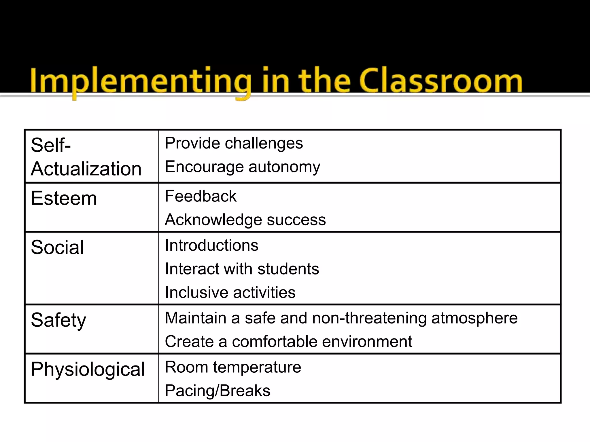 SelfActualization
Esteem

Provide challenges
Encourage autonomy

Social

Introductions
Interact with students
Inclusive activities

Safety

Maintain a safe and non-threatening atmosphere
Create a comfortable environment

Feedback
Acknowledge success

Physiological Room temperature
Pacing/Breaks

 