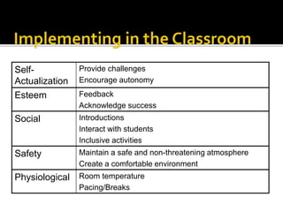 SelfActualization
Esteem

Provide challenges
Encourage autonomy

Social

Introductions
Interact with students
Inclusive activities

Safety

Maintain a safe and non-threatening atmosphere
Create a comfortable environment

Feedback
Acknowledge success

Physiological Room temperature
Pacing/Breaks

 