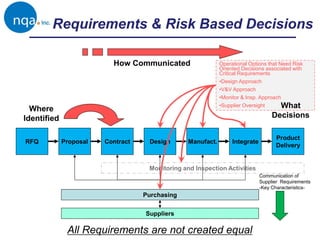 Proposal Contract Design Manufact.
Product
Delivery
Integrate
Purchasing
All Requirements are not created equal
Monitoring and Inspection Activities
Operational Options that Need Risk
Oriented Decisions associated with
Critical Requirements
•Design Approach
•V&V Approach
•Monitor & Insp. Approach
•Supplier Oversight
RFQ
Suppliers
Communication of
Supplier Requirements
-Key Characteristics-
Requirements & Risk Based Decisions
Where
Identified
How Communicated
What
Decisions
 