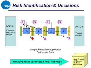 Risk Identification & Decisions
P O
I
R
P O
I
R
P O
I
R
P O
I
R
INPUTS
•Customer
•Regulatory
•Known
OUTPUTS
•Product
•Service
•Good Product
•No Escapes
•On-Time
•On- Budget
Managing Risks to Process EFFECTIVENESS
Multiple Prevention opportunity
Options per Step
 