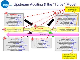 Upstream Auditing & the “Turtle “ Model
?
Outputs
Inputs
How? What Results?
With Who
With What?
Process
(Support Processes)
6.1
6.1
6.1
6.1
6.1
6.1
Plant and machinery (7.1.3)
Measuring equipment (7.1.5)
Tooling (7.1.3)
Maintenance (7.1.3)
Packaging/labelling (8.5.4)
Cleanliness of premises (7.1.4)
Customer property (8.5.3)
Transportation (7.1.3)
Customer schedule (8.2.1)
Raw materials (8.4.1)
Control plans (8.5.1)
Work instructions (8.5.1)
Preventive maintenance (7.1.3)
SPC (9.1.3)
Nonconforming product procedure (8.7)
Dispatch process (8.6)
Contingency plan (8.5.6/6.1)
Document control/ records (7.5.3)
Change control (8.5.6)
IT (7.1.3)
Human resource (7.1.2)
Logistics (7.1.3)
Sales (7.4)
Preventive maintenance (7.1.3)
Identify risks (6.1)
Analysis of data (9.1.3)
Customer satisfaction (9.1.2)
Other Organisational objectives (6.2)
Maintenance objectives (8.5)
Cost of poor quality (9.1.3)
Process capability (9.1)
Management review (9.3)
Continual improvement results (10.3)
Audit records (9.2)
Conforming product delivered to
customer schedule (8.6)
Induction/ training/competence records
(7.2)
Agency/ Contract labour (7.3/8.4)
Job responsibilities/ authorities (5.3)
Training effectiveness (7.2)
SPC awareness (7.2)
Personnel safety (7.1.4)
Awareness of policy / objectives (5.2.2)
Manufacturing Process (8.5)
If defect sent to Cust,
Where did risk
thinking fail??
Same Scenario if
Internal Data shows
an adverse issue
Audit Trail
 