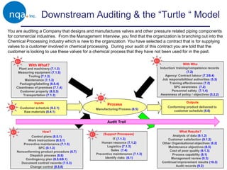 Downstream Auditing & the “Turtle “ Model
?
Checklist How?
Outputs
Inputs
How? What Results?
With Who
With What?
Process
(Support Processes)
6.1
6.1
6.1
6.1
6.1
6.1
Plant and machinery (7.1.3)
Measuring equipment (7.1.5)
Tooling (7.1.3)
Maintenance (7.1.3)
Packaging/labelling (8.5.4)
Cleanliness of premises (7.1.4)
Customer property (8.5.3)
Transportation (7.1.3)
Customer schedule (8.2.1)
Raw materials (8.4.1)
Control plans (8.5.1)
Work instructions (8.5.1)
Preventive maintenance (7.1.3)
SPC (9.1.3)
Nonconforming product procedure (8.7)
Dispatch process (8.6)
Contingency plan (8.5.6/6.1)
Document control/ records (7.5.3)
Change control (8.5.6)
IT (7.1.3)
Human resource (7.1.2)
Logistics (7.1.3)
Sales (7.4)
Preventive maintenance (7.1.3)
Identify risks (6.1)
Analysis of data (9.1.3)
Customer satisfaction (9.1.2)
Other Organisational objectives (6.2)
Maintenance objectives (8.5)
Cost of poor quality (9.1.3)
Process capability (9.1)
Management review (9.3)
Continual improvement results (10.3)
Audit records (9.2)
Conforming product delivered to
customer schedule (8.6)
Induction/ training/competence records
(7.2)
Agency/ Contract labour (7.3/8.4)
Job responsibilities/ authorities (5.3)
Training effectiveness (7.2)
SPC awareness (7.2)
Personnel safety (7.1.4)
Awareness of policy / objectives (5.2.2)
Manufacturing Process (8.5)
Audit Trail
You are auditing a Company that designs and manufactures valves and other pressure related piping components
for commercial industries. From the Management Interview, you find that the organization is branching out into the
Chemical Processing industry which is new to the organization. You have selected a contract that is for supplying
valves to a customer involved in chemical processing. During your audit of this contract you are told that the
customer is looking to use these valves for a chemical process that they have not been used for in the past.
 