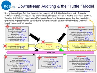 Downstream Auditing & the “Turtle “ Model
?
Checklist How?
Outputs
Inputs
How? What Results?
With Who
With What?
Process
(Support Processes)
6.1
6.1
6.1
6.1
6.1
6.1
Plant and machinery (7.1.3)
Measuring equipment (7.1.5)
Tooling (7.1.3)
Maintenance (7.1.3)
Packaging/labelling (8.5.4)
Cleanliness of premises (7.1.4)
Customer property (8.5.3)
Transportation (7.1.3)
Customer schedule (8.2.1)
Raw materials (8.4.1)
Control plans (8.5.1)
Work instructions (8.5.1)
Preventive maintenance (7.1.3)
SPC (9.1.3)
Nonconforming product procedure (8.7)
Dispatch process (8.6)
Contingency plan (8.5.6/6.1)
Document control/ records (7.5.3)
Change control (8.5.6)
IT (7.1.3)
Human resource (7.1.2)
Logistics (7.1.3)
Sales (7.4)
Preventive maintenance (7.1.3)
Identify risks (6.1)
Analysis of data (9.1.3)
Customer satisfaction (9.1.2)
Other Organisational objectives (6.2)
Maintenance objectives (8.5)
Cost of poor quality (9.1.3)
Process capability (9.1)
Management review (9.3)
Continual improvement results (10.3)
Audit records (9.2)
Conforming product delivered to
customer schedule (8.6)
Induction/ training/competence records
(7.2)
Agency/ Contract labour (7.3/8.4)
Job responsibilities/ authorities (5.3)
Training effectiveness (7.2)
SPC awareness (7.2)
Personnel safety (7.1.4)
Awareness of policy / objectives (5.2.2)
Manufacturing Process (8.5)
During the audit you find that the customer rejected a lot of 50 valves due to lack of material
certifications that were required by chemical industry codes referenced in the customer’s contract.
You also find that the organizations Purchasing Department was not aware that they needed to
specifically request material certifications from the supplier, but had referenced the Chemical
industry codes to their supplier.
Audit Trail
 