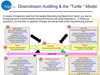 Downstream Auditing & the “Turtle “ Model
?
Checklist How?
Outputs
Inputs
How? What Results?
With Who
With What?
Process
(Support Processes)
6.1
6.1
6.1
6.1
6.1
6.1
Plant and machinery (7.1.3)
Measuring equipment (7.1.5)
Tooling (7.1.3)
Maintenance (7.1.3)
Packaging/labelling (8.5.4)
Cleanliness of premises (7.1.4)
Customer property (8.5.3)
Transportation (7.1.3)
Customer schedule (8.2.1)
Raw materials (8.4.1)
Control plans (8.5.1)
Work instructions (8.5.1)
Preventive maintenance (7.1.3)
SPC (9.1.3)
Nonconforming product procedure (8.7)
Dispatch process (8.6)
Contingency plan (8.5.6/6.1)
Document control/ records (7.5.3)
Change control (8.5.6)
IT (7.1.3)
Human resource (7.1.2)
Logistics (7.1.3)
Sales (7.4)
Preventive maintenance (7.1.3)
Identify risks (6.1)
Analysis of data (9.1.3)
Customer satisfaction (9.1.2)
Other Organisational objectives (6.2)
Maintenance objectives (8.5)
Cost of poor quality (9.1.3)
Process capability (9.1)
Management review (9.3)
Continual improvement results (10.3)
Audit records (9.2)
Conforming product delivered to
customer schedule (8.6)
Induction/ training/competence records
(7.2)
Agency/ Contract labour (7.3/8.4)
Job responsibilities/ authorities (5.3)
Training effectiveness (7.2)
SPC awareness (7.2)
Personnel safety (7.1.4)
Awareness of policy / objectives (5.2.2)
Manufacturing Process (8.5)
In review of Inspection data from the weekly Manufacturing Department report, you see an
increasing trend of workmanship nonconformances and scrap dispositions. In follow-up
questions, you find that no apparent changes are being made to the manufacturing process.
Audit Trail
 