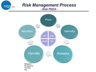 Plan
Do
Check
Act
Risk Management Process
- Risk PDCA -
•Mitigation
•Acceptance
•Transfer
•Etc.
 