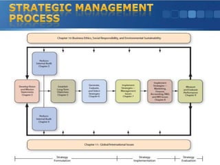 Topic 1 strategic management | PPTX