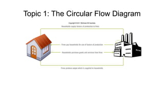 Topic 1: The Circular Flow Diagram
 