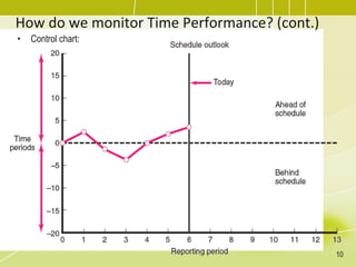 Performance Time Change Management Graph Topic 10 - Project Performance Management.pdf