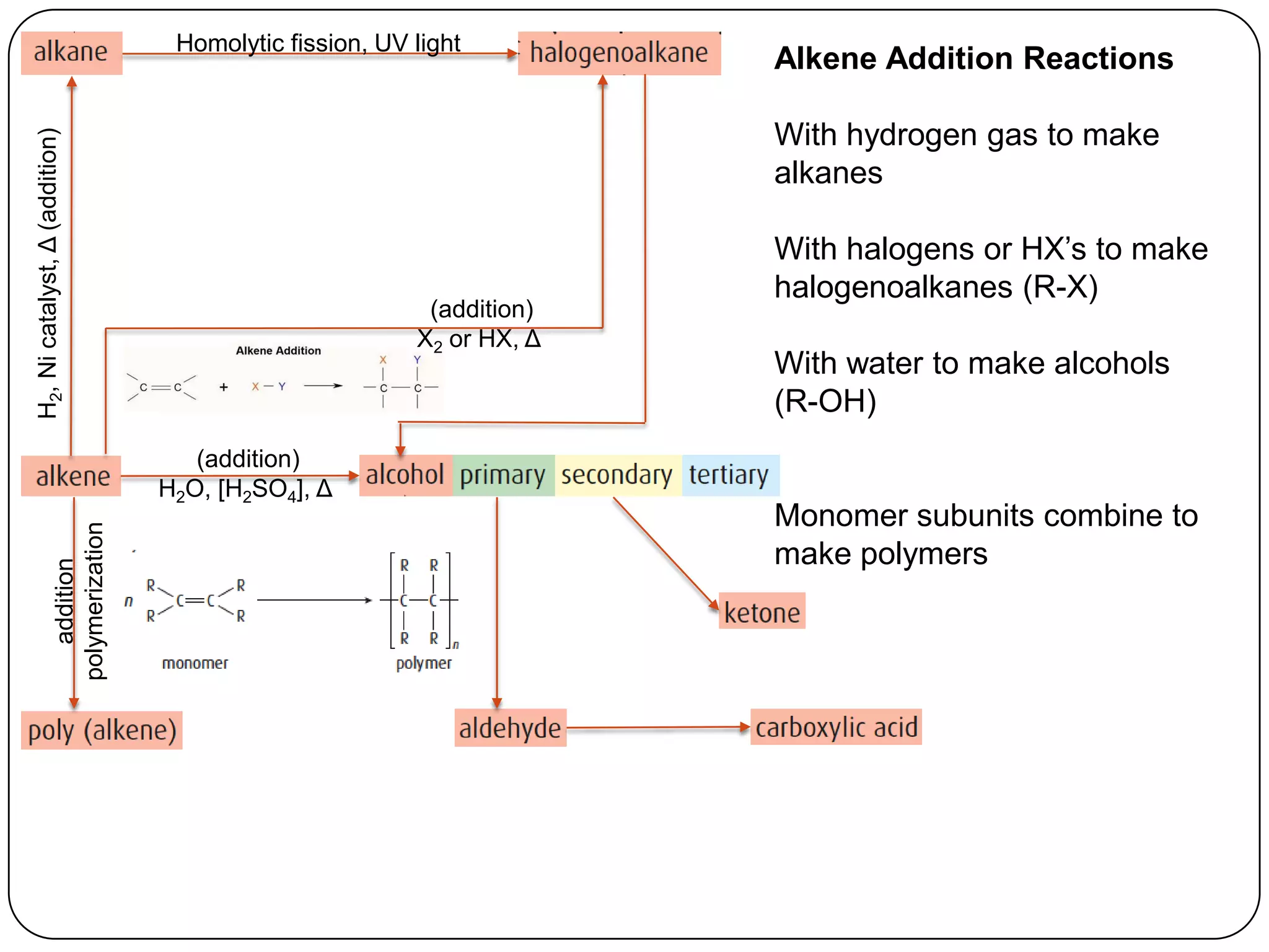 Homolytic fission, UV light
                                                                         Alkene Addition Reactions

                                                                         With hydrogen gas to make
H2, Ni catalyst, Δ (addition)




                                                                         alkanes

                                                                         With halogens or HX’s to make
                                                                         halogenoalkanes (R-X)
                                                            (addition)
                                                           X2 or HX, Δ
                                                                         With water to make alcohols
                                                                         (R-OH)
                                       (addition)
                                    H2O, [H2SO4], Δ
                                                                         Monomer subunits combine to
                   polymerization




                                                                         make polymers
                      addition
 
