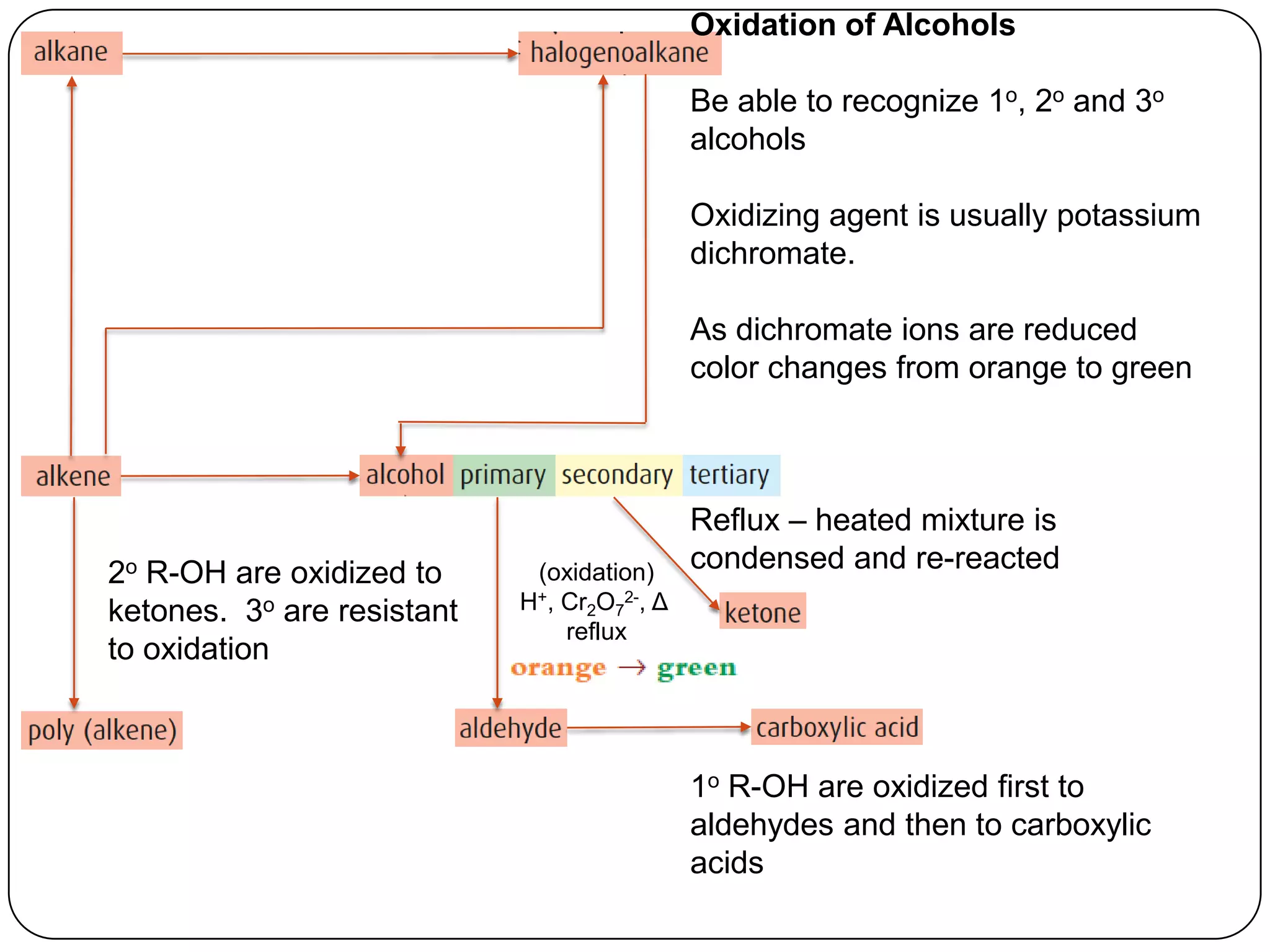 Oxidation of Alcohols

                                            Be able to recognize 1o, 2o and 3o
                                            alcohols

                                            Oxidizing agent is usually potassium
                                            dichromate.

                                            As dichromate ions are reduced
                                            color changes from orange to green



                                            Reflux – heated mixture is
2o R-OH are oxidized to      (oxidation)    condensed and re-reacted
ketones. 3o are resistant   H+,Cr2O72-, Δ
                               reflux
to oxidation



                                            1o R-OH are oxidized first to
                                            aldehydes and then to carboxylic
                                            acids
 