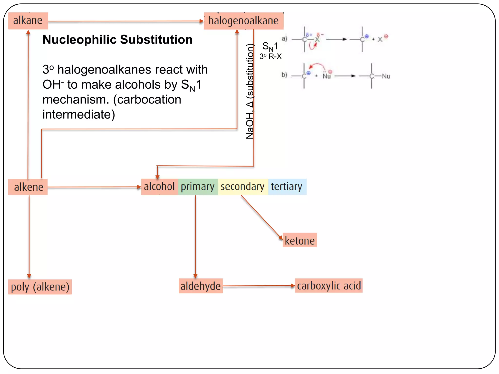 Nucleophilic Substitution                                SN1




                                NaOH, Δ (substitution)
                                                         3o R-X
3o halogenoalkanes react with
OH- to make alcohols by SN1
mechanism. (carbocation
intermediate)
 