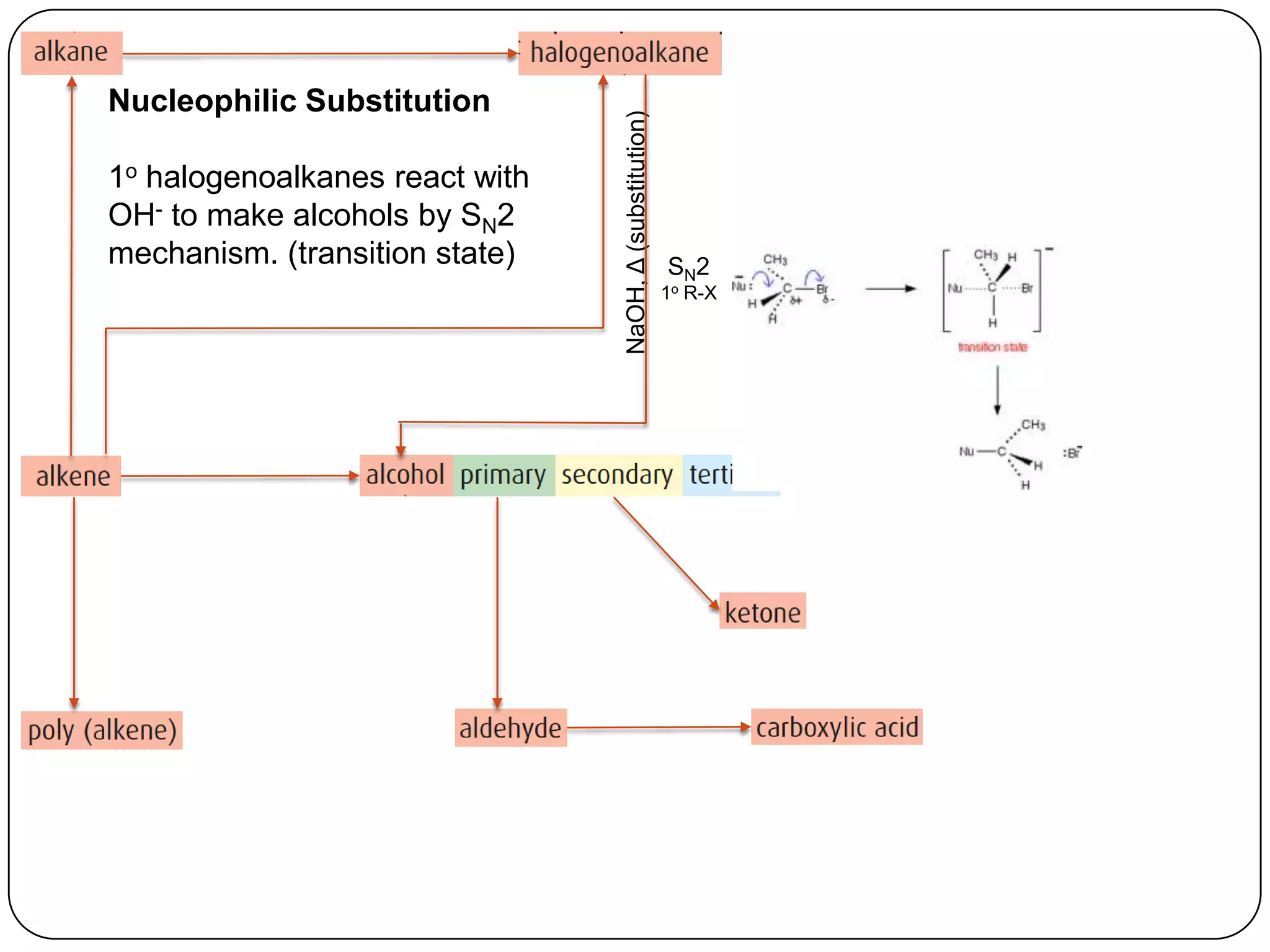 Nucleophilic Substitution




                                NaOH, Δ (substitution)
1o halogenoalkanes react with
OH- to make alcohols by SN2
mechanism. (transition state)                            SN2
                                                         1o R-X
 