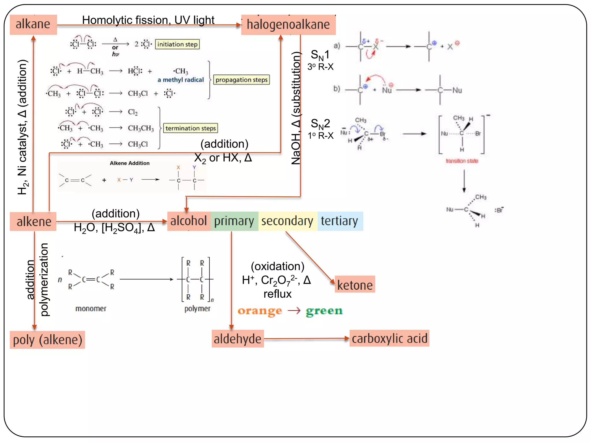 Homolytic fission, UV light

                                                                                                     SN1




                                                                            NaOH, Δ (substitution)
H2, Ni catalyst, Δ (addition)


                                                                                                     3o R-X




                                                                                                     SN2
                                                                                                     1o R-X
                                                            (addition)
                                                           X2 or HX, Δ



                                       (addition)
                                    H2O, [H2SO4], Δ
                   polymerization
                      addition




                                                                     (oxidation)
                                                                    H+,Cr2O72-, Δ
                                                                       reflux
 