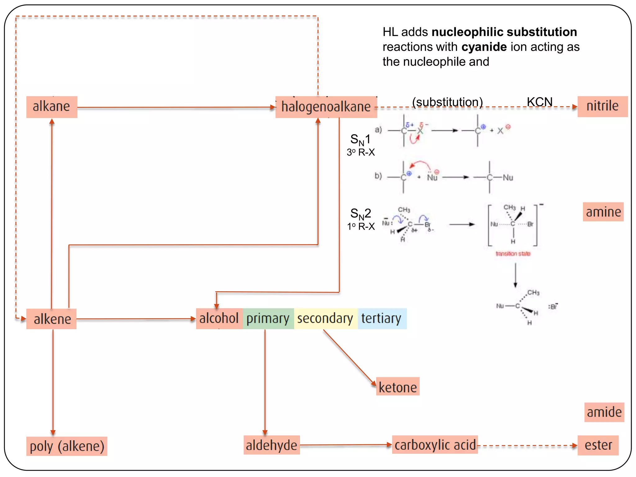 HL adds nucleophilic substitution
         reactions with cyanide ion acting as
         the nucleophile and


              (substitution)       KCN

SN1
3o R-X




SN2
1o R-X
 
