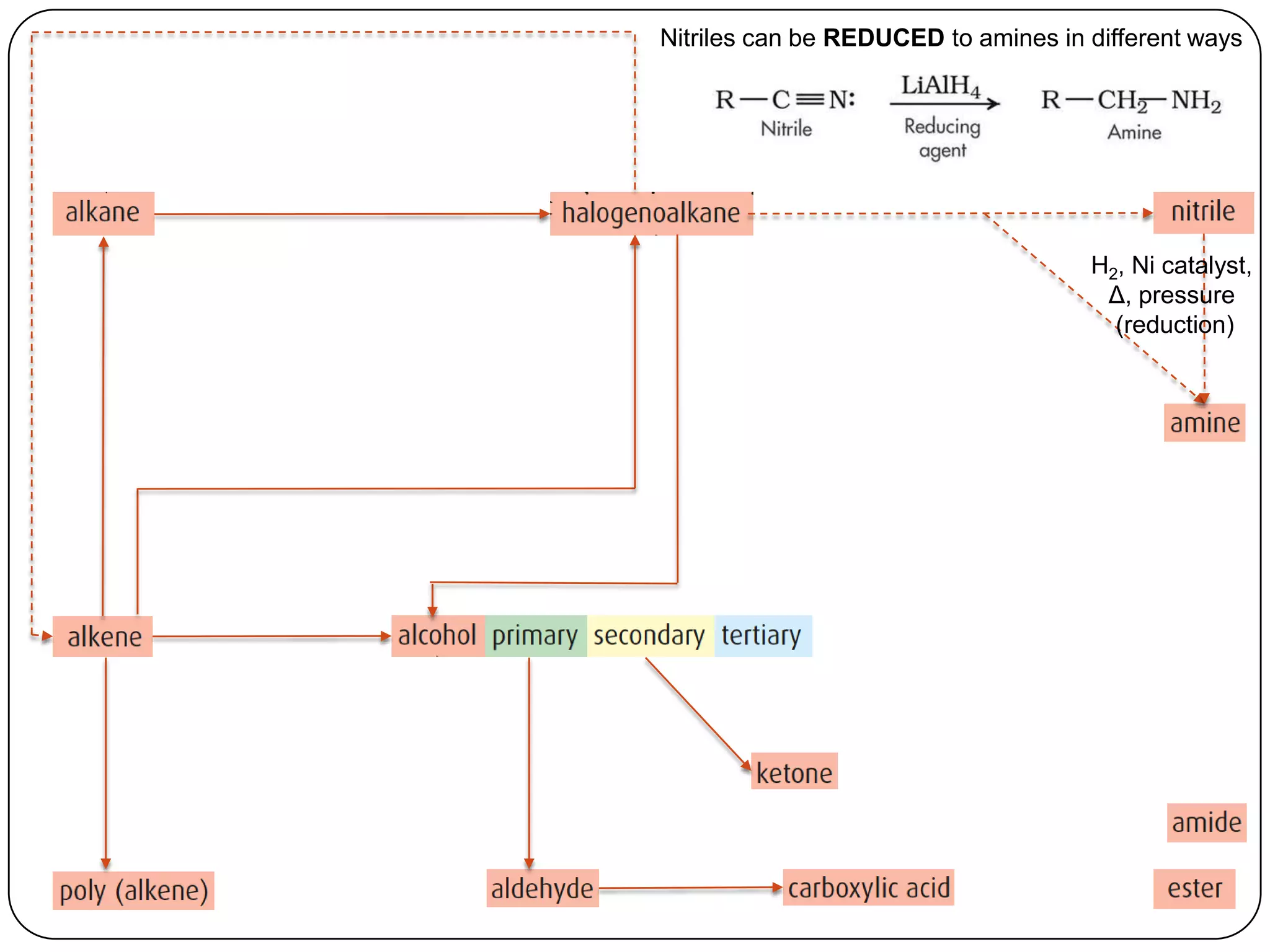 Nitriles can be REDUCED to amines in different ways




                                     H2, Ni catalyst,
                                      Δ, pressure
                                       (reduction)
 