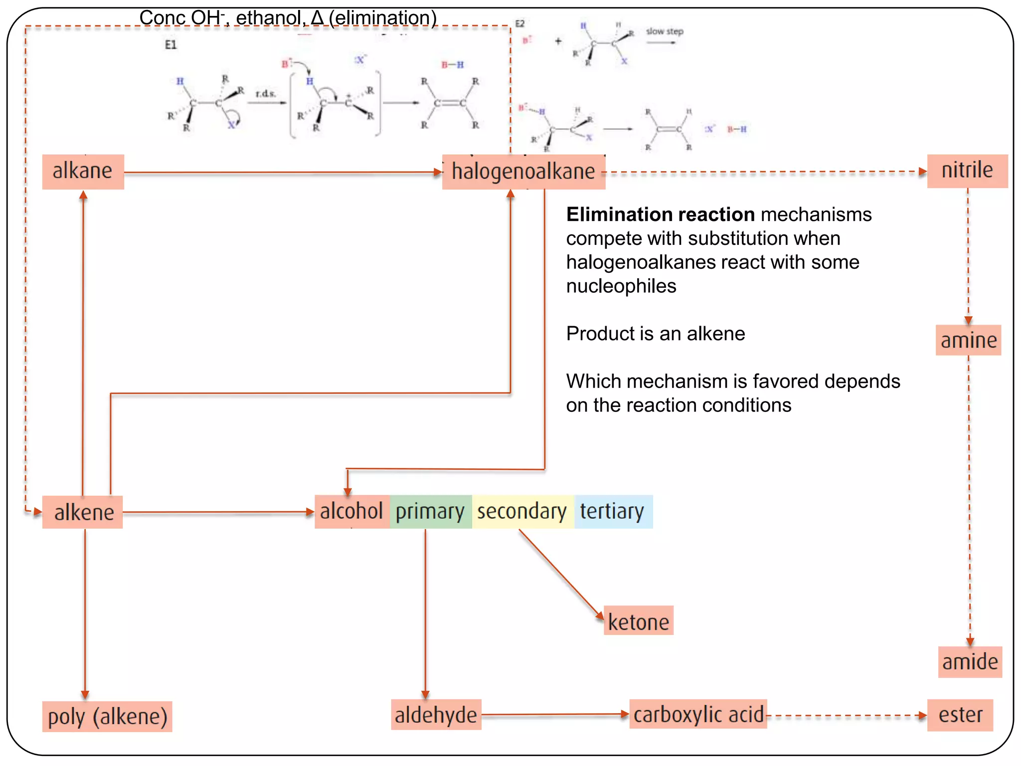 Conc OH-, ethanol, Δ (elimination)




                                     Elimination reaction mechanisms
                                     compete with substitution when
                                     halogenoalkanes react with some
                                     nucleophiles

                                     Product is an alkene

                                     Which mechanism is favored depends
                                     on the reaction conditions
 