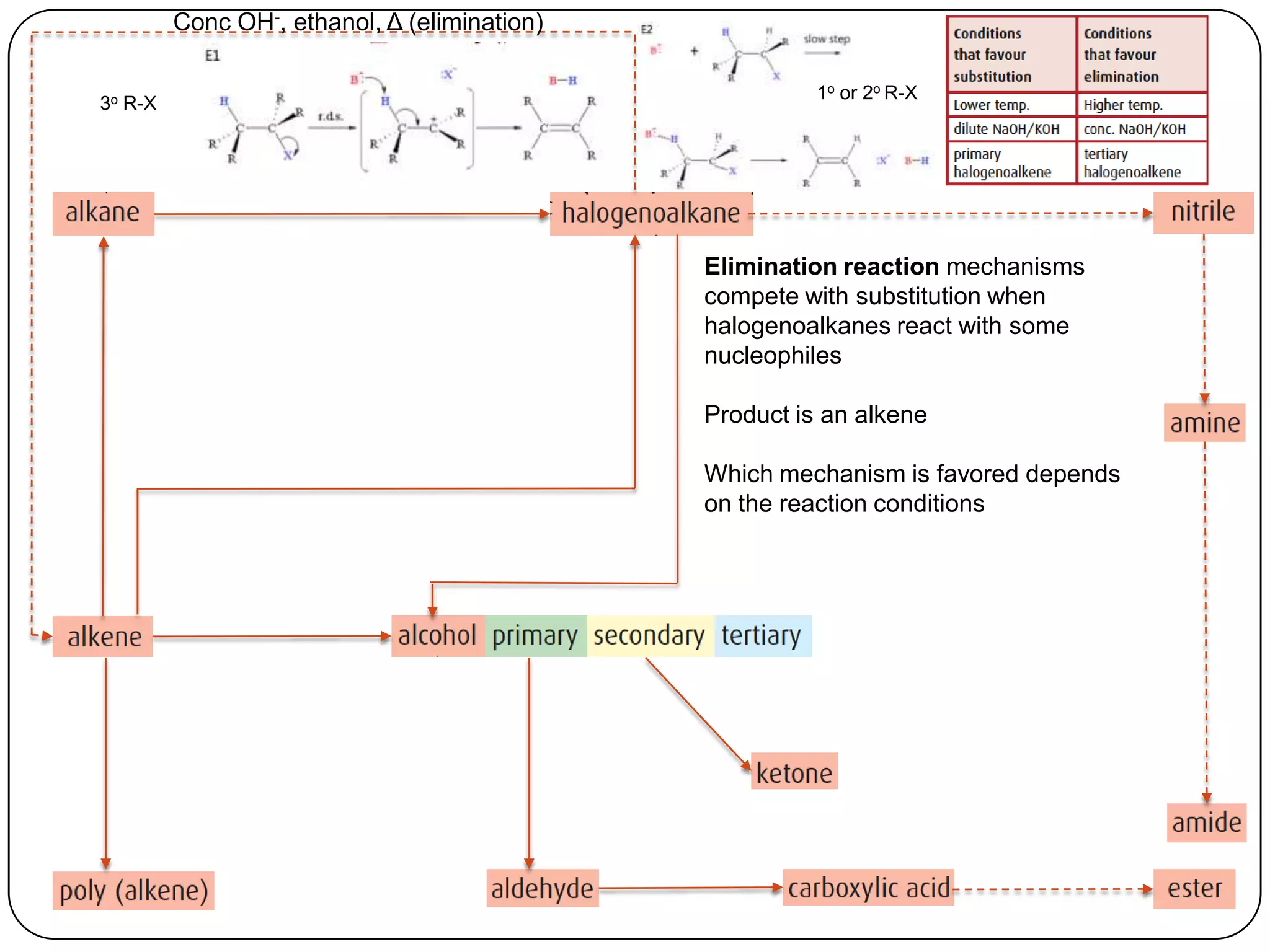 Conc OH-, ethanol, Δ (elimination)

                                                        1o or 2o R-X
3o R-X




                                              Elimination reaction mechanisms
                                              compete with substitution when
                                              halogenoalkanes react with some
                                              nucleophiles

                                              Product is an alkene

                                              Which mechanism is favored depends
                                              on the reaction conditions
 