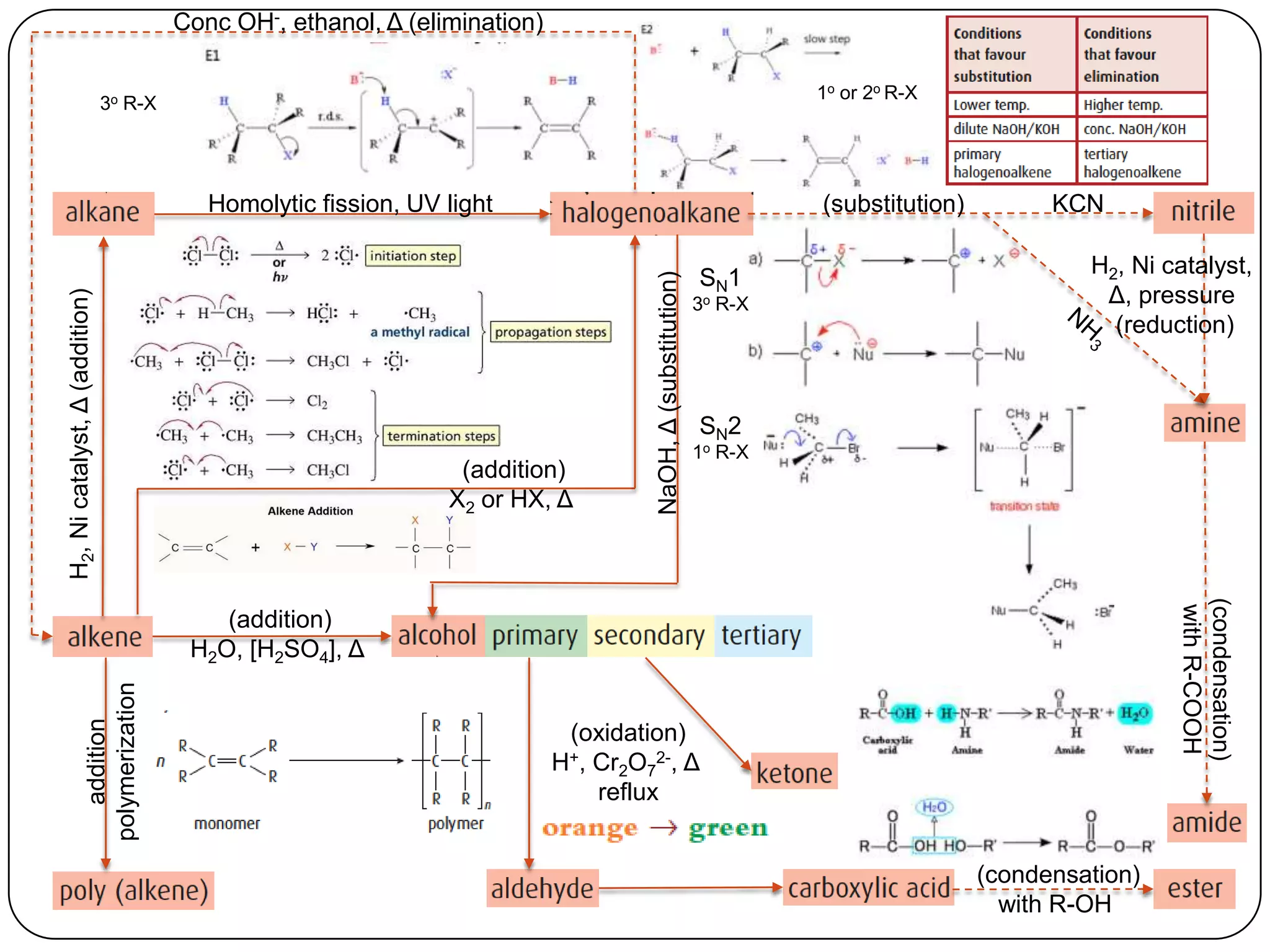 Conc OH-, ethanol, Δ (elimination)

                                                                                                                        1o or 2o R-X
                                3o R-X




                                            Homolytic fission, UV light                                                 (substitution)         KCN

                                                                                                               SN1                                H2, Ni catalyst,




                                                                                      NaOH, Δ (substitution)
                                                                                                                                                   Δ, pressure
H2, Ni catalyst, Δ (addition)




                                                                                                               3o R-X
                                                                                                                                                    (reduction)



                                                                                                               SN2
                                                                                                               1o R-X
                                                                   (addition)
                                                                  X2 or HX, Δ




                                                                                                                                                          (condensation)
                                                                                                                                                           with R-COOH
                                             (addition)
                                          H2O, [H2SO4], Δ
                   polymerization
                      addition




                                                                               (oxidation)
                                                                              H+,Cr2O72-, Δ
                                                                                 reflux


                                                                                                                                         (condensation)
                                                                                                                                           with R-OH
 