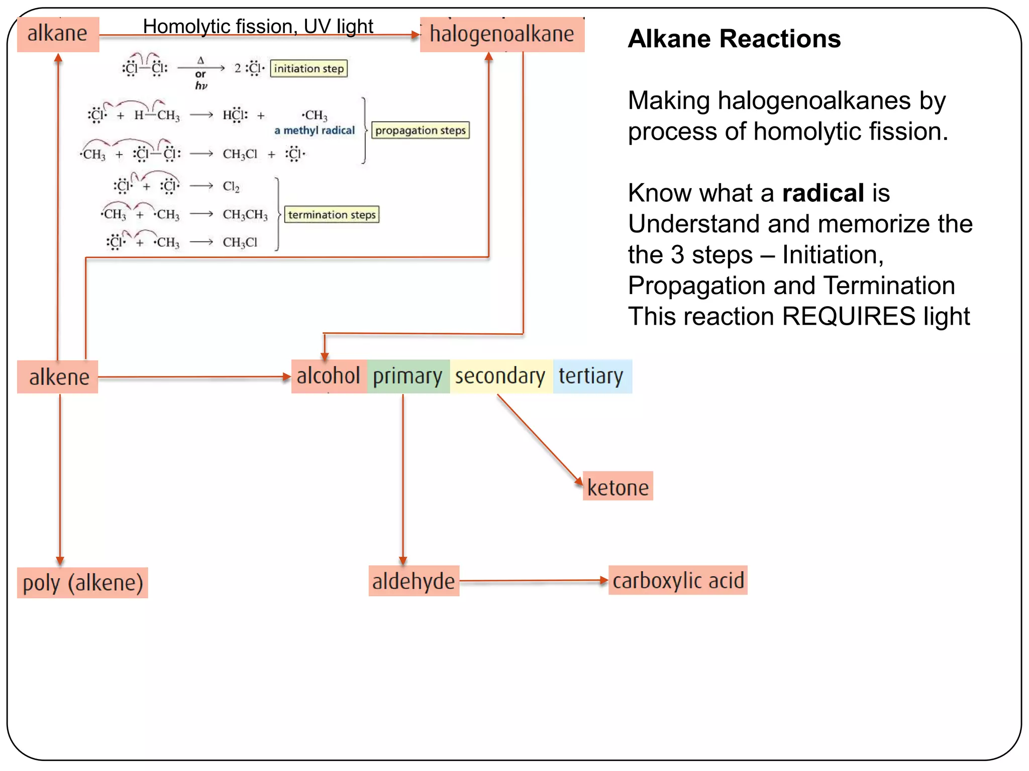 Homolytic fission, UV light
                              Alkane Reactions

                              Making halogenoalkanes by
                              process of homolytic fission.

                              Know what a radical is
                              Understand and memorize the
                              the 3 steps – Initiation,
                              Propagation and Termination
                              This reaction REQUIRES light
 