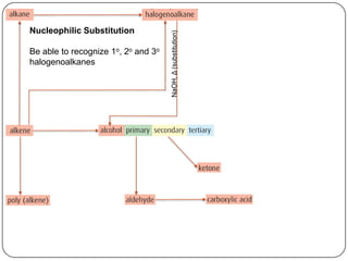 Nucleophilic Substitution




                                     NaOH, Δ (substitution)
Be able to recognize 1o, 2o and 3o
halogenoalkanes
 