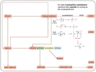 HL adds nucleophilic substitution
         reactions with cyanide ion acting as
         the nucleophile and


              (substitution)       KCN

SN1
3o R-X




SN2
1o R-X
 