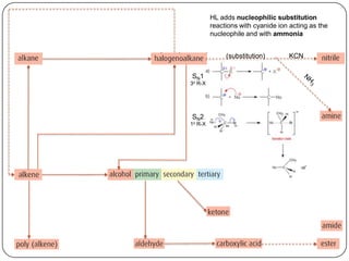 HL adds nucleophilic substitution
         reactions with cyanide ion acting as the
         nucleophile and with ammonia


              (substitution)       KCN

SN1
3o R-X




SN2
1o R-X
 