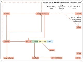 Nitriles can be REDUCED to amines in different ways




                                     H2, Ni catalyst,
                                      Δ, pressure
                                       (reduction)
 