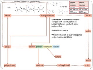 Conc OH-, ethanol, Δ (elimination)

                                                        1o or 2o R-X
3o R-X




                                              Elimination reaction mechanisms
                                              compete with substitution when
                                              halogenoalkanes react with some
                                              nucleophiles

                                              Product is an alkene

                                              Which mechanism is favored depends
                                              on the reaction conditions
 