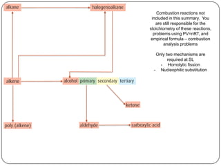 Combustion reactions not
 included in this summary. You
   are still responsible for the
stoichiometry of these reactions,
  problems using PV=nRT, and
empirical formula – combustion
        analysis problems

   Only two mechanisms are
         required at SL
     - Homolytic fission
  - Nucleophilic substitution
 