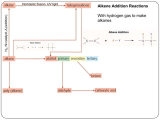 Homolytic fission, UV light
                                                              Alkene Addition Reactions

                                                              With hydrogen gas to make
H2, Ni catalyst, Δ (addition)



                                                              alkanes
 
