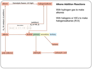 Homolytic fission, UV light
                                                                    Alkene Addition Reactions

                                                                    With hydrogen gas to make
H2, Ni catalyst, Δ (addition)




                                                                    alkanes

                                                                    With halogens or HX’s to make
                                                                    halogenoalkanes (R-X)
                                                       (addition)
                                                      X2 or HX, Δ
 