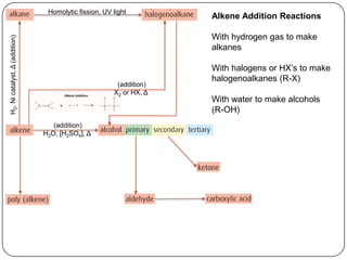 Homolytic fission, UV light
                                                                     Alkene Addition Reactions

                                                                     With hydrogen gas to make
H2, Ni catalyst, Δ (addition)




                                                                     alkanes

                                                                     With halogens or HX’s to make
                                                                     halogenoalkanes (R-X)
                                                        (addition)
                                                       X2 or HX, Δ
                                                                     With water to make alcohols
                                                                     (R-OH)
                                   (addition)
                                H2O, [H2SO4], Δ
 