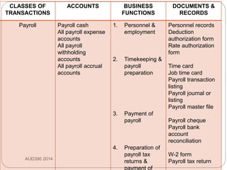 AUD390 2014
CLASSES OF
TRANSACTIONS
ACCOUNTS BUSINESS
FUNCTIONS
DOCUMENTS &
RECORDS
Payroll Payroll cash
All payroll expense
accounts
All payroll
withholding
accounts
All payroll accrual
accounts
1. Personnel &
employment
2. Timekeeping &
payroll
preparation
3. Payment of
payroll
4. Preparation of
payroll tax
returns &
payment of
Personnel records
Deduction
authorization form
Rate authorization
form
Time card
Job time card
Payroll transaction
listing
Payroll journal or
listing
Payroll master file
Payroll cheque
Payroll bank
account
reconciliation
W-2 form
Payroll tax return
 